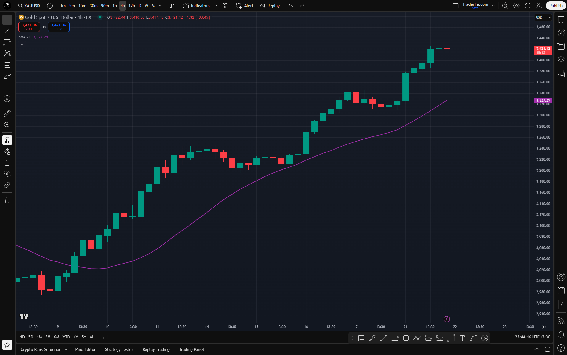 میانگین متحرک ساده SMA