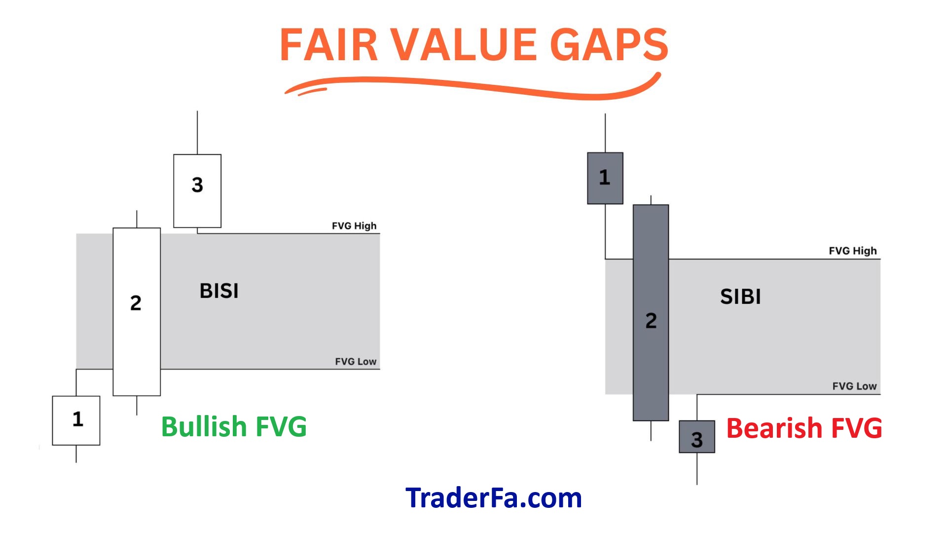 گپ یا FVG چیست ؟
