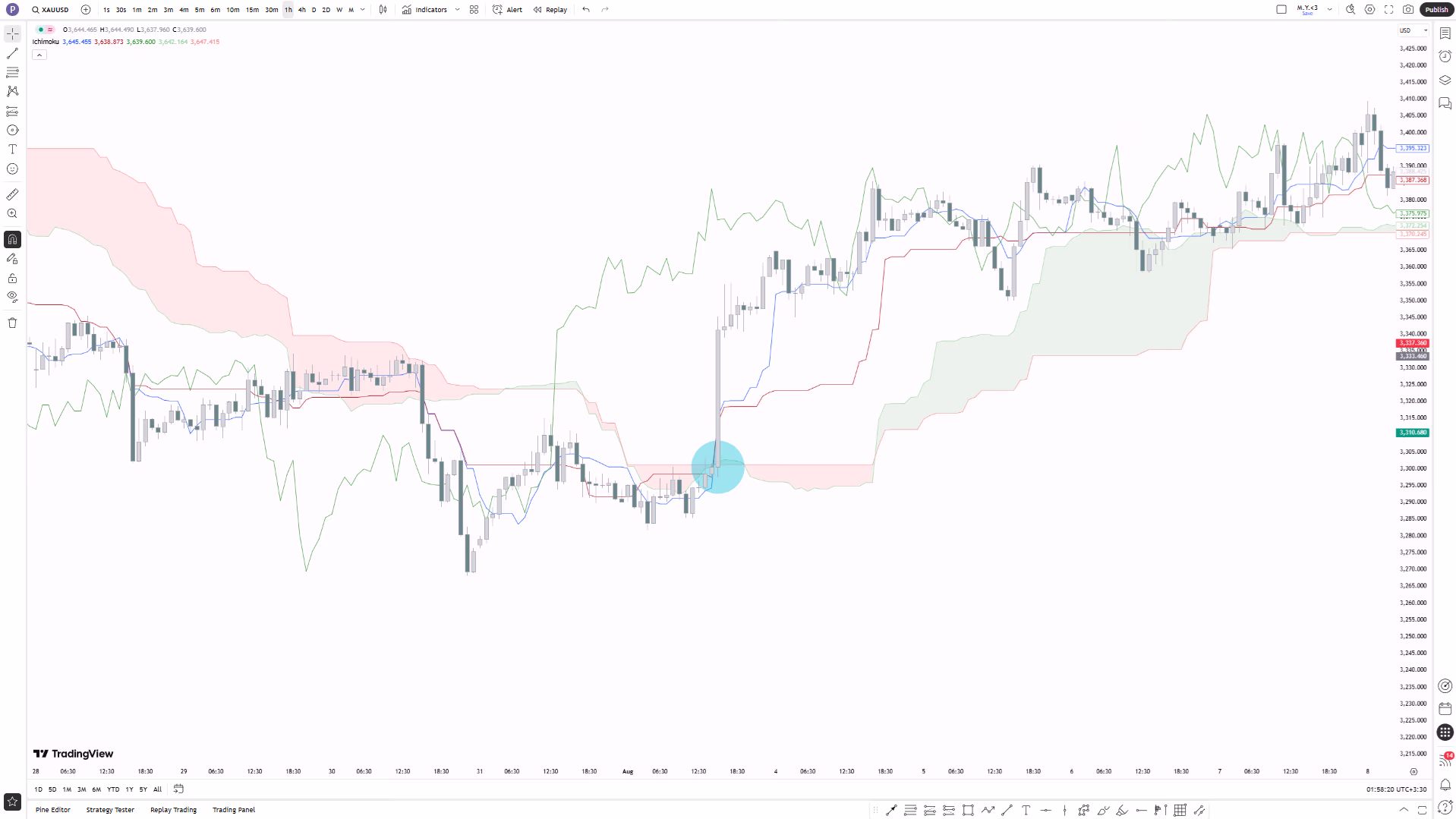 استراتژی معاملاتی شکست ابر کومو (Kumo Breakout) در اندیکاتور ایچیموکو