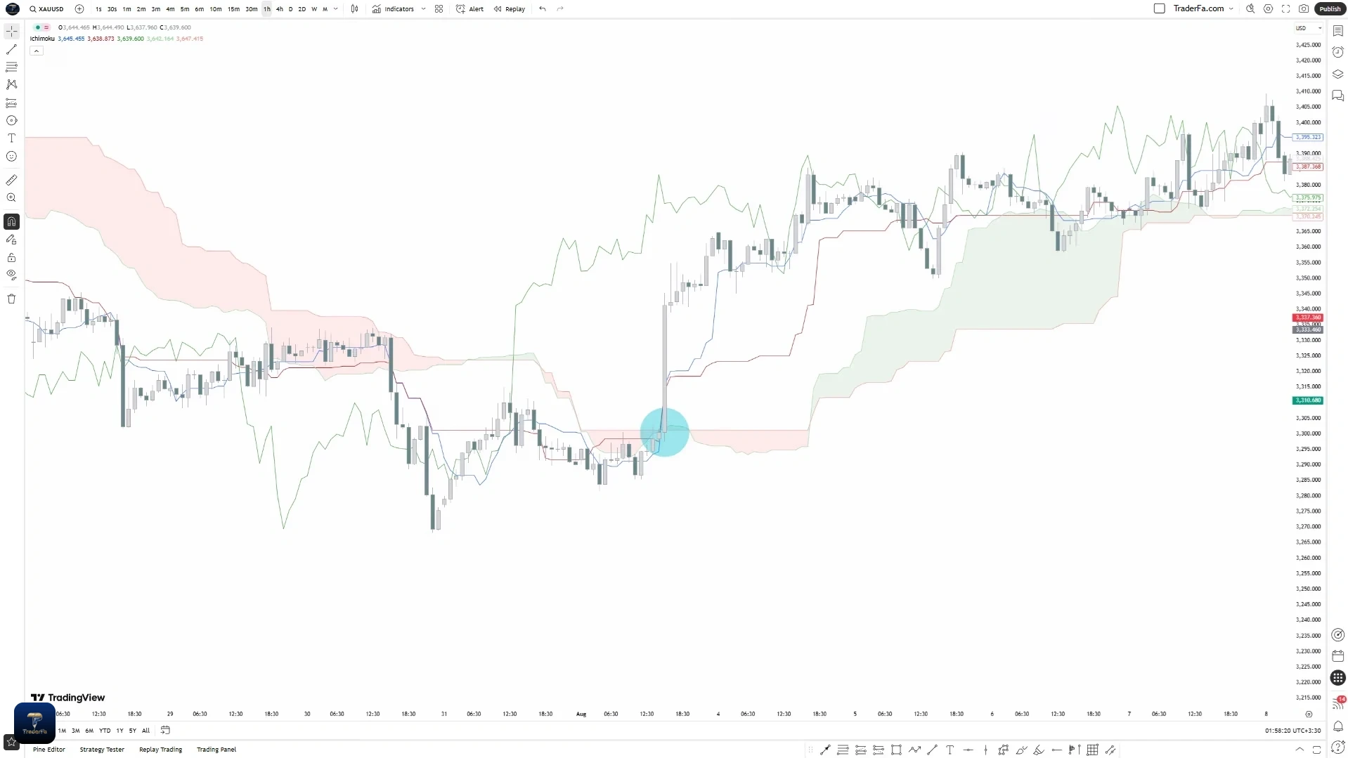 استراتژی شکست ابر کومو Kumo Breakout در اندیکاتور ایچیموکو