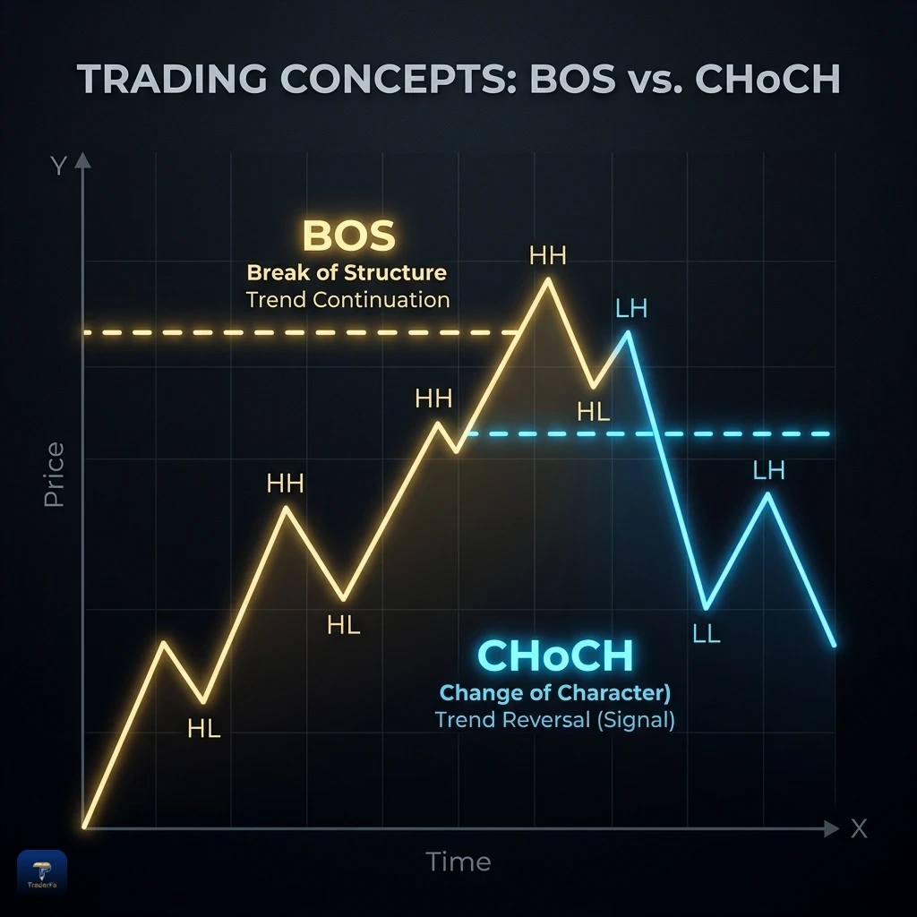 تفاوت ساختار BOS و CHoCH در مارکت ساختار
