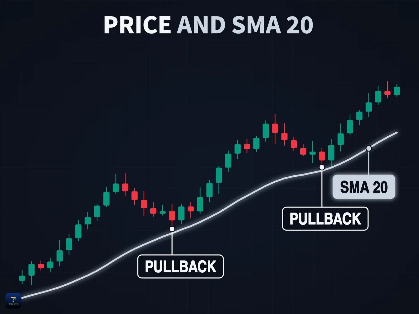 روند صعودی با خط SMA 20 که دو اصلاح قیمت نزدیک اون تموم شدن