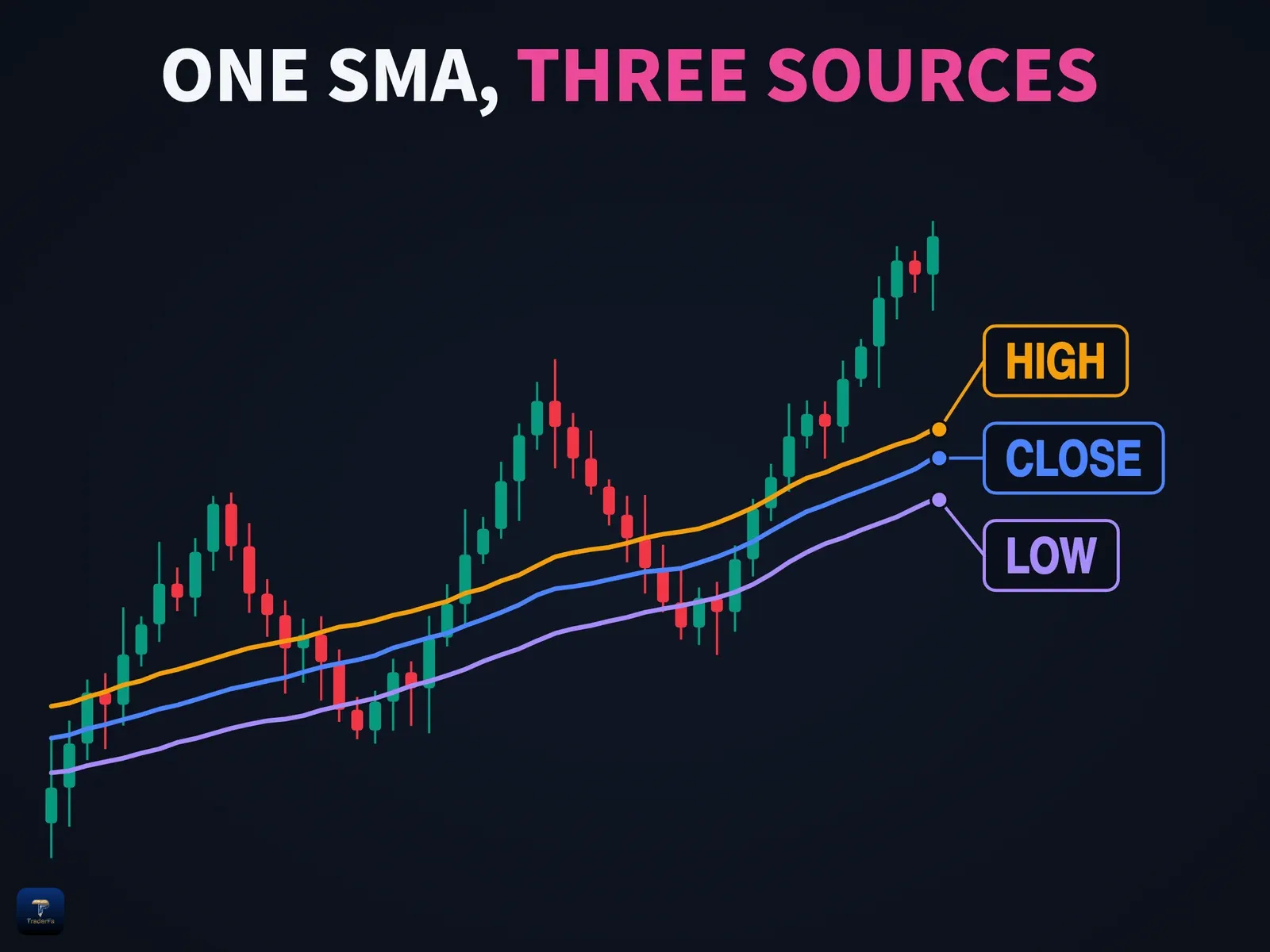 سه میانگین متحرک ساده یکسان با سورس high، close و low روی یک چارت قیمت