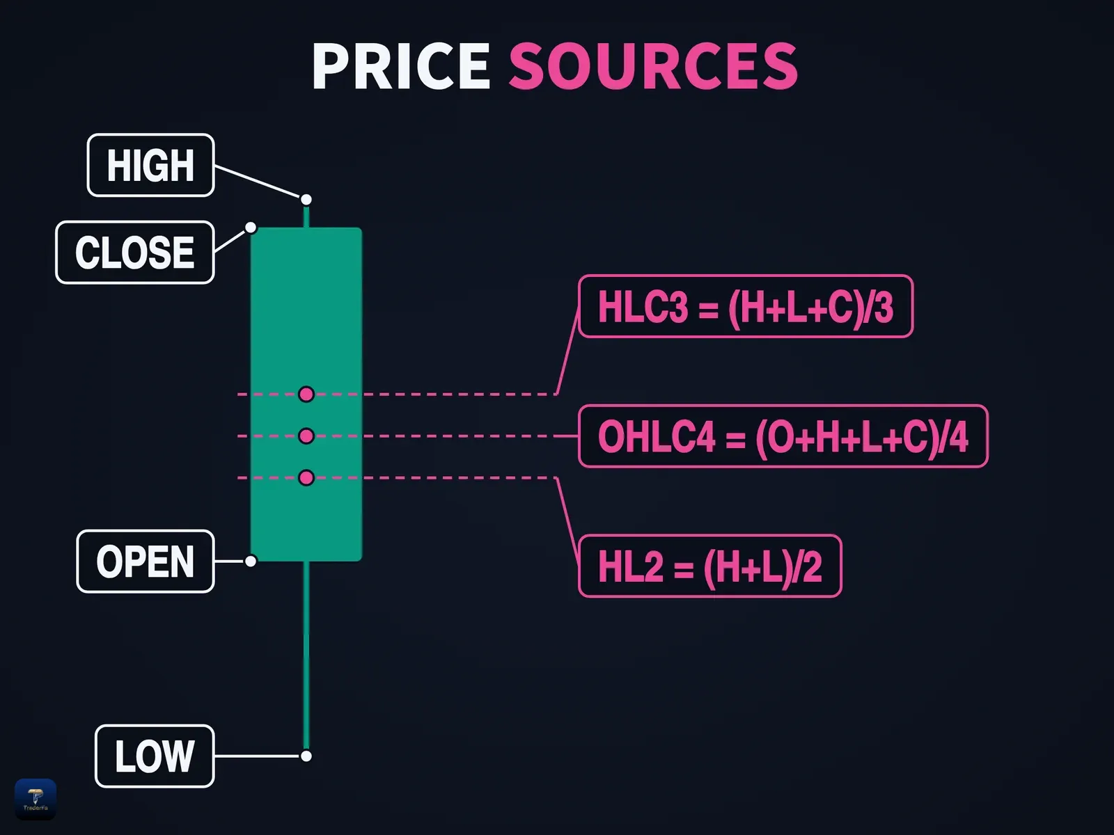 چهار قیمت یک کندل (باز، بسته، سقف و کف) و جای سورس‌های hl2، hlc3 و ohlc4 روی همون کندل